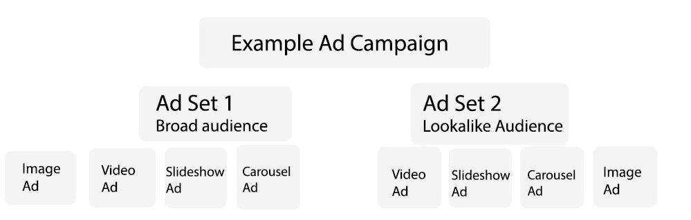 Facebook-ad-campaign-structure